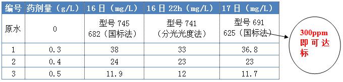 COD去除劑的投加實(shí)驗(yàn)