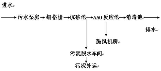 污水廠處理工藝