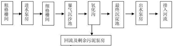 污水廠工藝流程圖