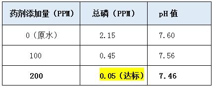 除磷劑投加實(shí)驗(yàn)