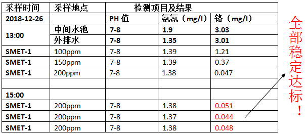 重金屬捕捉劑實(shí)驗(yàn)數(shù)據(jù)