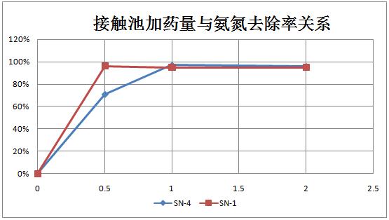 屠宰場投加氨氮去除劑后的效果