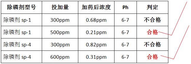 除磷劑的投加實驗