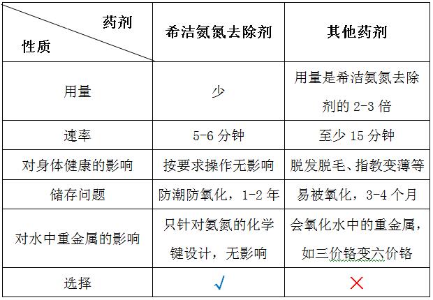 氨氮廢水處理方法之藥劑對(duì)比