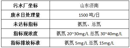 制藥廢水的基本情況