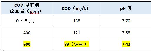 cod去除劑投加實(shí)驗