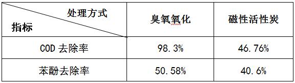 臭氧氧化和磁性活性碳方法對(duì)比