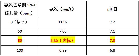 混凝可以脫氮除磷嗎？不可以，可投加氨氮去除劑