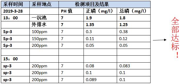 除磷劑sp-3的投加效果