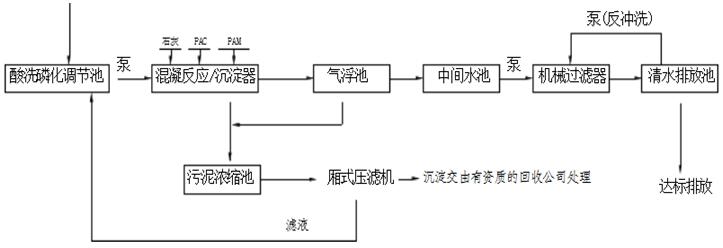 金屬?gòu)U水處理工藝