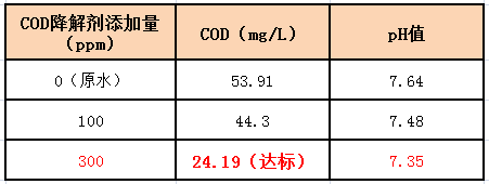 固體COD去除劑實(shí)驗(yàn)數(shù)據(jù)