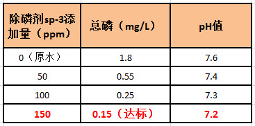 希潔除磷劑添加量