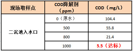 污水處理出水COD偏高直接的解決辦法實驗