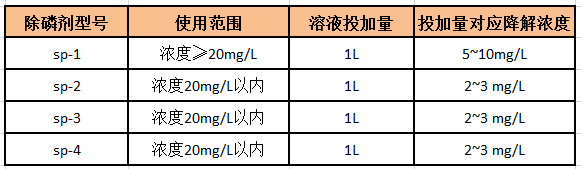 除磷劑液體溶解