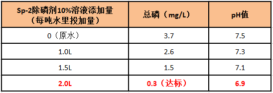 除磷實驗數(shù)據(jù)