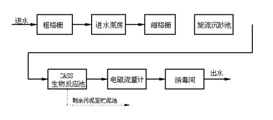 現(xiàn)場工藝