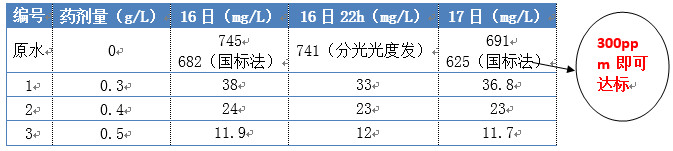 實驗數(shù)據(jù)