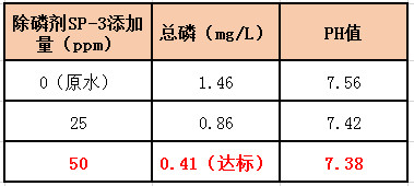 除磷加藥實(shí)驗(yàn)