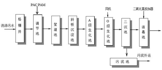 洗滌廢水cod處理現(xiàn)場工藝