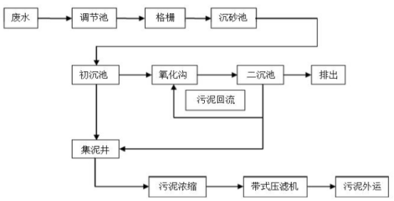 皮革廢水cod處理現(xiàn)場(chǎng)工藝