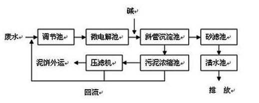 除銅劑—現(xiàn)場(chǎng)工藝