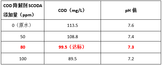 生化出水COD高的原因-實(shí)驗(yàn)數(shù)據(jù)