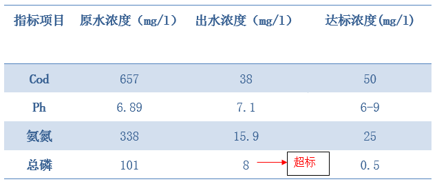 屠宰場(chǎng)廢水總磷超標(biāo)處理水質(zhì)