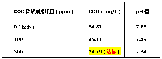 加藥量-降低cod的藥劑