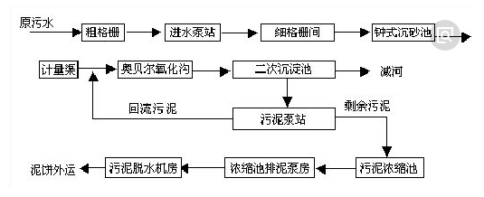 cod處理工藝流程