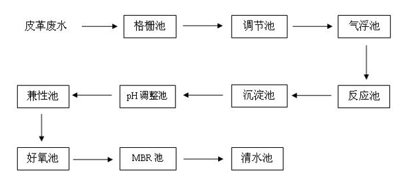 皮革廠污水處理工藝