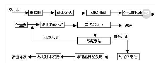 污水處理工藝-希潔環(huán)保