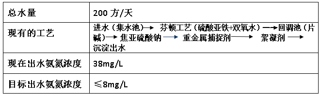 電鍍氨氮超標情況-希潔環(huán)保