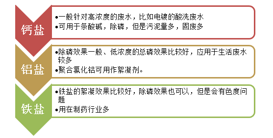 除磷劑種類-希潔環(huán)保