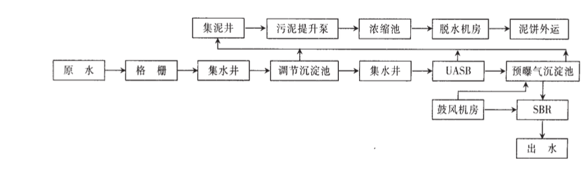 鋼鐵廠廢水站處理工藝-希潔環(huán)保