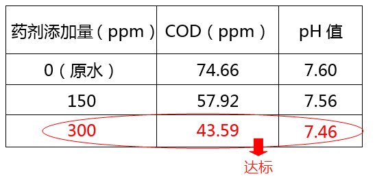 醫(yī)院污水cod超標(biāo)加藥實(shí)驗(yàn)圖_希潔環(huán)保