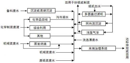 造紙污水中CDO的處理方法_希潔環(huán)保