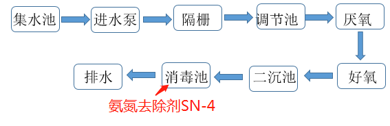 氨氮去除劑投加位置_希潔環(huán)保