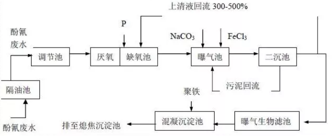 污水處理工藝