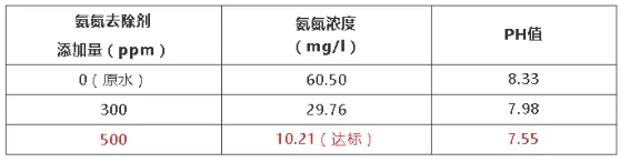 養(yǎng)豬場(chǎng)廢水氨氮處理數(shù)據(jù)